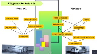 6
PLANTA BAJA
LABORATORIO
ADMINISTRACION
CONSULTORIOR
IMAGENOLOGIA
RECEPCION
PRIMER PISO
ESTAR FAMILIAR
RECUPERACION MEDIATA
FAENAS
QUIROFANOS
RECUPERACION INMEDIATA
ESTAR DE MEDICO
ENFERMERIA
Diagrama De Relación
 