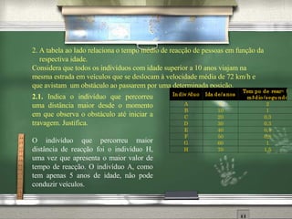 2. A tabela ao lado relaciona o tempo médio de reacção de pessoas em função da respectiva idade. Considera que todos os indivíduos com idade superior a 10 anos viajam na mesma estrada em veículos que se deslocam à velocidade média de 72 km/h e que avistam  um obstáculo ao passarem por uma determinada posição. 2.1.  Indica o indivíduo que percorreu uma distância maior desde o momento em que observa o obstáculo até iniciar a travagem. Justifica. O indiv íduo que percorreu maior distância de reacção foi o indivíduo H, uma vez que apresenta o maior valor de tempo de reacção. O indivíduo A, como tem apenas 5 anos de idade, não pode conduzir veículos. 