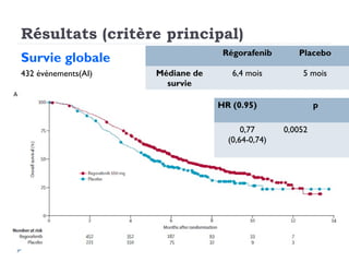 Résultats (critère principal)
Survie globale
432 événements(AI)
Régorafenib Placebo
Médiane de
survie
6,4 mois 5 mois
HR (0.95) p
0,77
(0,64-0,74)
0,0052
 