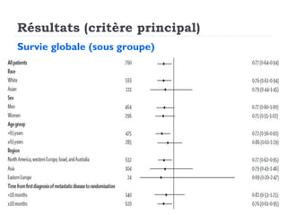 Résultats (critère principal)
Survie globale (sous groupe)
 