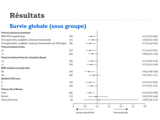 Résultats
Survie globale (sous groupe)
 