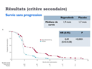 Résultats (critère secondaire)
Survie sans progression
Régorafenib Placebo
Médiane de
survie
1,9 mois 1,7 mois
HR (0.95) P
0,49
(0,42-0,58)
<0,0001
 