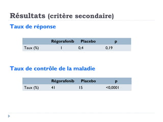 Résultats (critère secondaire)
Taux de réponse
Taux de contrôle de la maladie
Régorafenib Placebo p
Taux (%) 1 0,4 0,19
Régorafenib Placebo p
Taux (%) 41 15 <0,0001
 