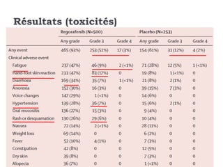 Résultats (toxicités)
 