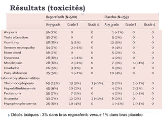 Résultats (toxicités)
Décès toxiques : 3% dans bras regorafenib versus 1% dans bras placebo
 