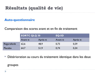 Résultats (qualité de vie)
Auto-questionnaire
Comparaison des scores avant et en fin de traitement
 Détérioration au cours du traitement identique dans les deux
groupes
EORTC QLQ 30 EQ-5D
Avant tt Après tt Avant tt Après tt
Régorafenib 62,6 48,9 0,73 0,59
Placebo 64,7 51,9 0,74 0,34
 