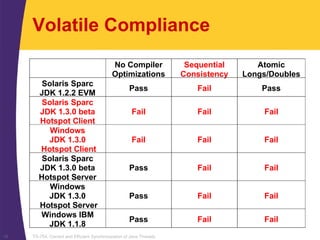 TS-754, Correct and Efficient Synchronization of Java Threads18
Volatile Compliance
No Compiler
Optimizations
Sequential
Consistency
Atomic
Longs/Doubles
Solaris Sparc
JDK 1.2.2 EVM
Pass Fail Pass
Solaris Sparc
JDK 1.3.0 beta
Hotspot Client
Fail Fail Fail
Windows
JDK 1.3.0
Hotspot Client
Fail Fail Fail
Solaris Sparc
JDK 1.3.0 beta
Hotspot Server
Pass Fail Fail
Windows
JDK 1.3.0
Hotspot Server
Pass Fail Fail
Windows IBM
JDK 1.1.8
Pass Fail Fail
 