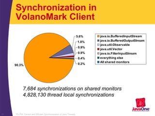 TS-754, Correct and Efficient Synchronization of Java Threads21
Synchronization in
VolanoMark Client
90.3%
5.6%
1.8%
0.9%
0.9%
0.4%
0.2%
java.io.BufferedInputStream
java.io.BufferedOutputStream
java.util.Observable
java.util.Vector
java.io.FilterInputStream
everything else
All shared monitors
7,684 synchronizations on shared monitors
4,828,130 thread local synchronizations
 