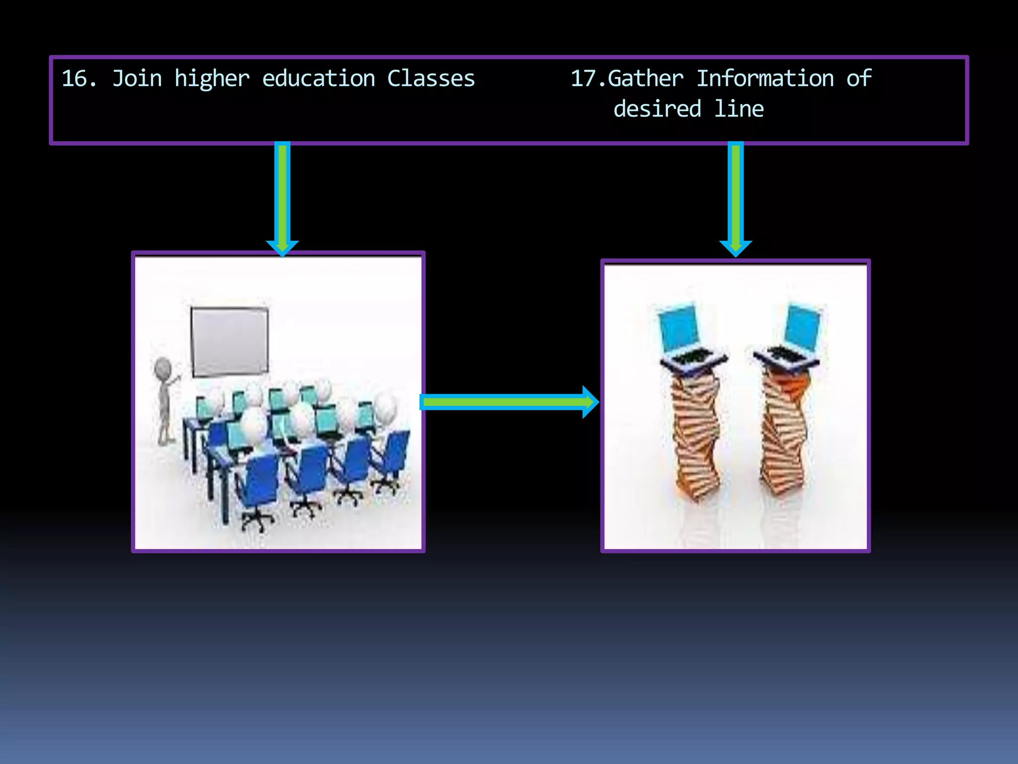 16. Join higher education Classes 17.Gather Information of
desired line