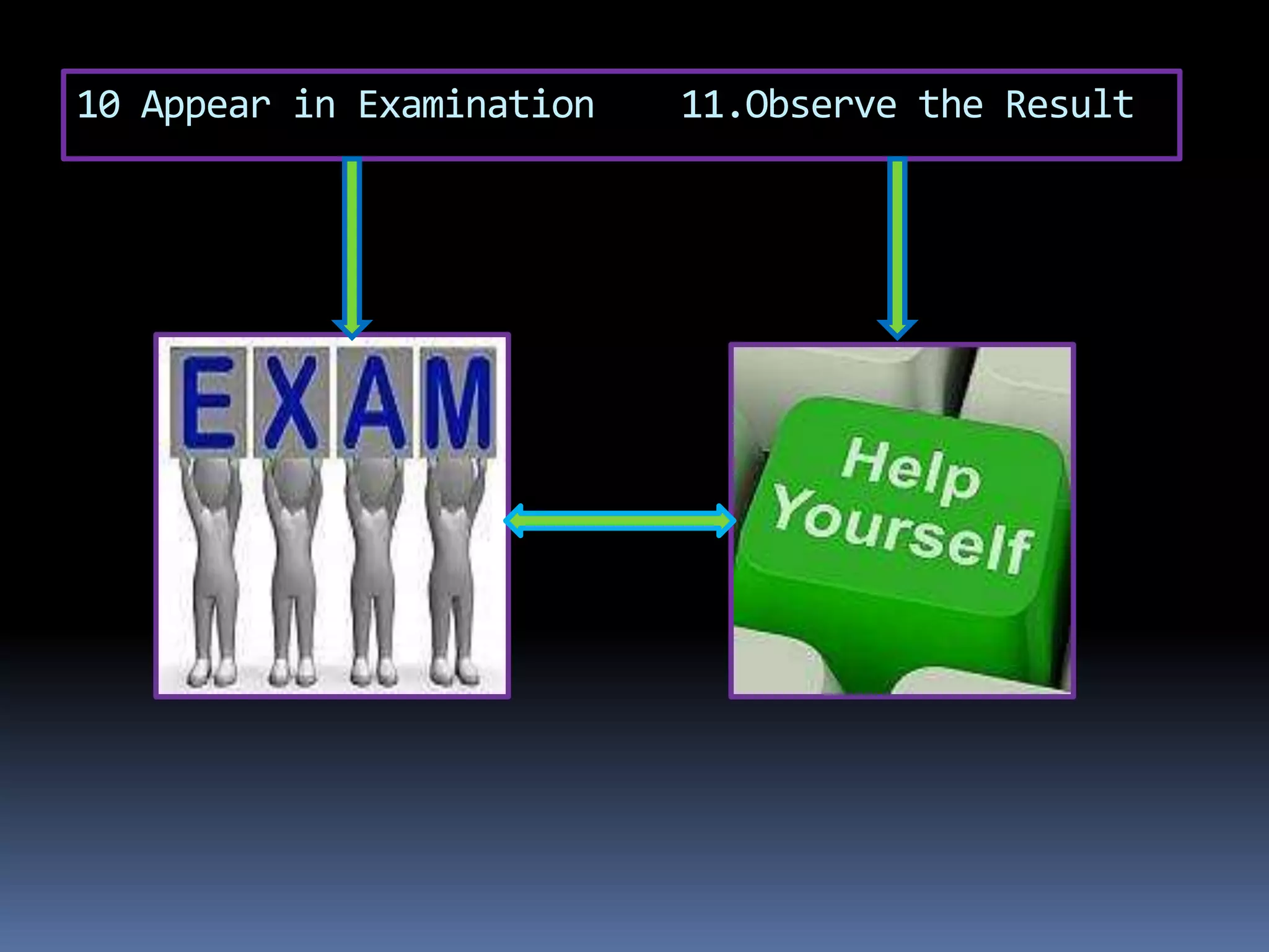 10 Appear in Examination 11.Observe the Result