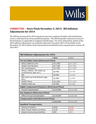 CORRECTED	‐‐	News	Flash	November	5,	2013:		IRS	Inflation	
Adjustments	for	2014	
The	IRS	has	announced	its	2014	annual	increases	for	employee	benefits	and	contributions	
across	a	wide	spectrum	of	tax‐qualified	programs.		The	following	table	summarizes	many	of	
the	limitations	as	applicable	to	employee	benefit	plans.		For	more	information,	details	of	the	
2014	inflation	adjustments	are	outlined	in	Revenue	Procedure	2013‐35	(available	in	the	
November	18,	2013	edition	of	the	Internal	Revenue	Bulletin)	and	a	separate	press	release,	IR	
2013‐86.[i]			
	

IRS	Inflation	Adjustments	for	2014	
	

2014

2013	

Pre‐tax	Dollar	Limits	(Retirement	Plans)	
401(k) Deferral Limit

$17,500

$17,500

403(b) Contributions

$17,500

$17,500

457 Contributions

$17,500

$17,500

401(k), 403(b), 457 Catch-up
Contributions (age 50+)

$5,500

$5,500

IRA

$5,500

$5,500

IRA Catch-up Contributions (age
50+)
SIMPLE Plans

$1,000

$1,000

$12,000

$12,000

SIMPLE Catch-Up

$2,500

$2,500

Highly	Compensated	Employee	(Retirement	Plans)	
Annual Compensation

$115,000

$115,000

$170,000

$165,000

Key	Employee	(Retirement	Plans)	
Officer Annual Compensation

Compensation	Limit	(Retirement	Plans)	
$260,000

$255,000

$250

$245

Mass Transit Passes (monthly)

$130

$245

Bicycle Commuting (monthly)

$20

$20

Qualified	Transportation	
Parking (monthly)

 