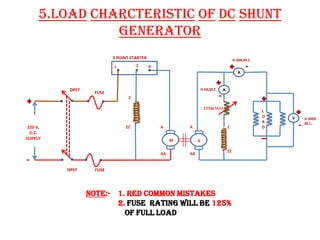 5.LOAD CHARCTERISTIC OF DC SHUNT
GENERATOR
220 V,
D.C.
SUPPLY
FUSE
FUSE
M
3 POINT STARTER
L Z A
ZZ A
AA
G
A
AA
A
ZZ
A
V
Z
Z
L
O
A
D
0-2A,M.C.
0-20A,M.C.
0-300V
M.C.
DPST
DPST
NOTE:- 1. RED common mistakes
2. FUSE RATING WILL BE 125%
OF FULL LOAD
100Ω MAX
 