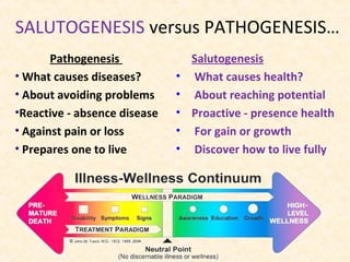 SALUTOGENESIS versus PATHOGENESIS…
Pathogenesis
• What causes diseases?
• About avoiding problems
•Reactive - absence disease
• Against pain or loss
• Prepares one to live
Salutogenesis
• What causes health?
• About reaching potential
• Proactive - presence health
• For gain or growth
• Discover how to live fully
 