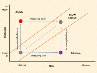 (Low)
0
0 (Low)
∞
(High)
(High) ∞Skills
Anxiety
Boredom
Increasing skills
Increasing skills
FLOW
Channel
 