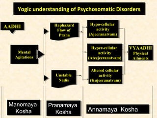 Mental
Agitations
Mental
Agitations
Haphazard
Flow of
Prana
Haphazard
Flow of
Prana
Unstable
Nadis
Unstable
Nadis
Hypo-cellular
activity
(Ajeeranatvam)
Hypo-cellular
activity
(Ajeeranatvam)
Hyper-cellular
activity
(Ateejeeranatvam)
Hyper-cellular
activity
(Ateejeeranatvam)
Altered cellular
activity
(Kujeeranatvam)
Altered cellular
activity
(Kujeeranatvam)
VYAADHI
Physical
Ailments
VYAADHI
Physical
Ailments
Yogic understanding of Psychosomatic DisordersYogic understanding of Psychosomatic Disorders
AADHIAADHI
Manomaya
Kosha
Manomaya
Kosha Annamaya KoshaAnnamaya Kosha
Pranamaya
Kosha
Pranamaya
Kosha
 