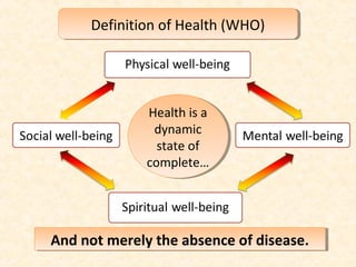 And not merely the absence of disease.And not merely the absence of disease.
Definition of Health (WHO)Definition of Health (WHO)
Health is a
dynamic
state of
complete…
Health is a
dynamic
state of
complete…
 