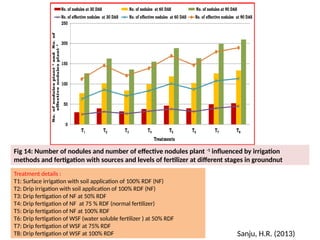 Normal Fertigation nutrient use efficiency in field crops through next generation ...