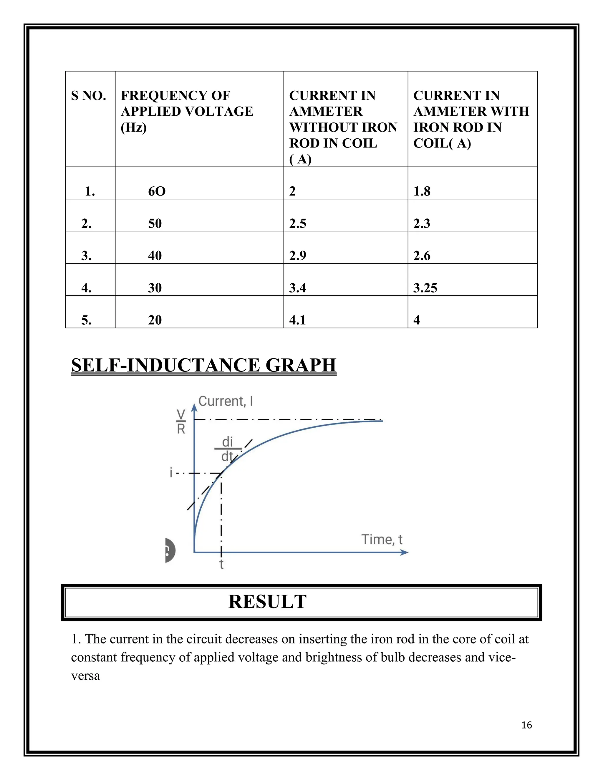 16
S NO. FREQUENCY OF
APPLIED VOLTAGE
(Hz)
CURRENT IN
AMMETER
WITHOUT IRON
ROD IN COIL
( A)
CURRENT IN
AMMETER WITH
IRON ROD IN
COIL( A)
1. 6O 2 1.8
2. 50 2.5 2.3
3. 40 2.9 2.6
4. 30 3.4 3.25
5. 20 4.1 4
SELF-INDUCTANCE GRAPH
RESULT
1. The current in the circuit decreases on inserting the iron rod in the core of coil at
constant frequency of applied voltage and brightness of bulb decreases and vice-
versa
 