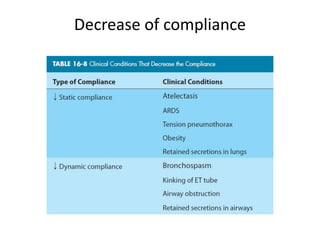 Decrease of compliance
 