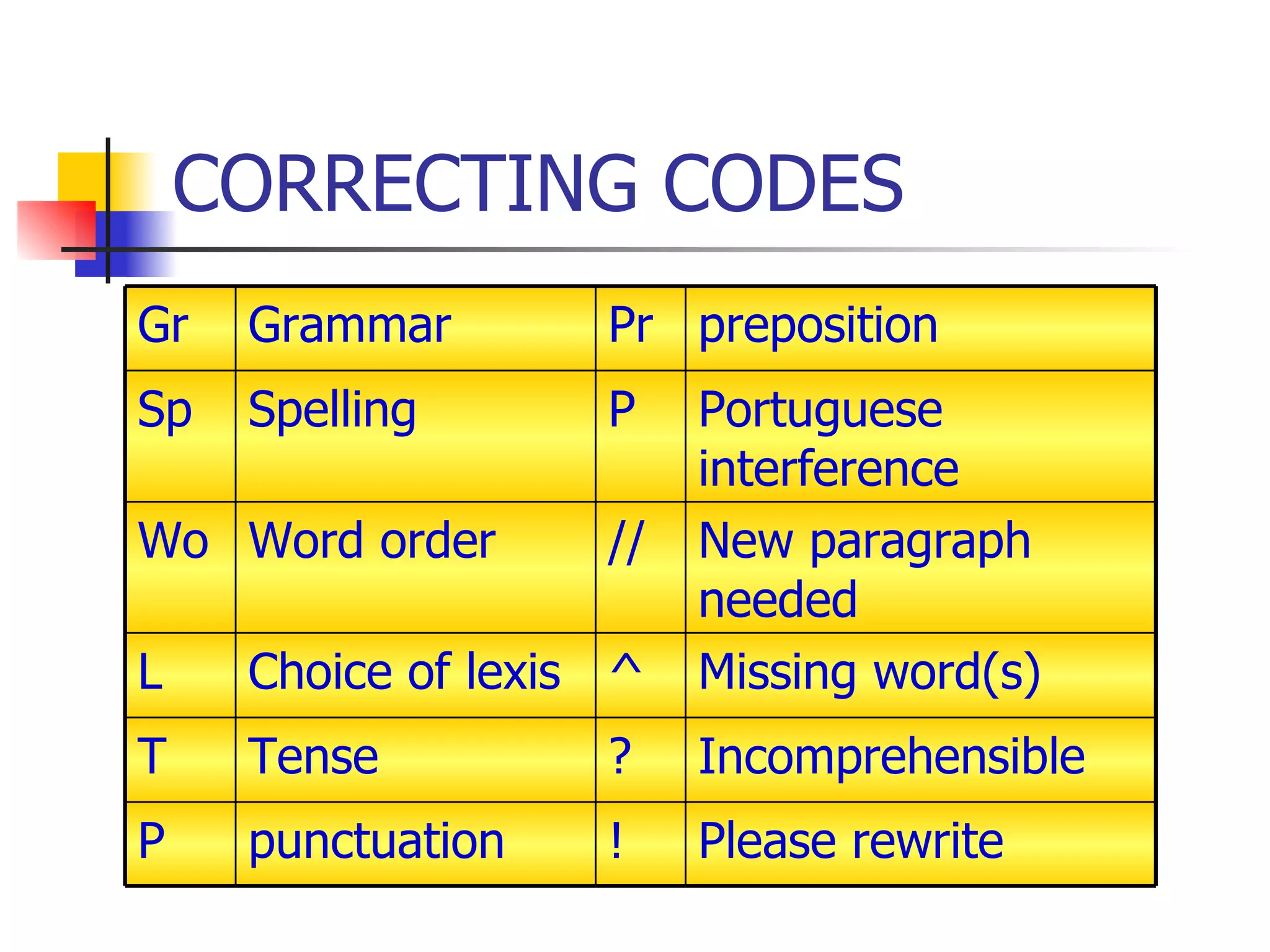 CORRECTING CODES Please rewrite ! punctuation P Incomprehensible ? Tense T Missing word(s) ^ Choice of lexis L New paragraph needed // Word order Wo Portuguese interference P Spelling Sp preposition Pr Grammar Gr 