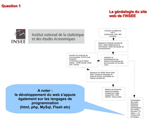 La généalogie du site web de l'INSEE Question 1 A noter : le développement du web s'appuie également sur les langages de programmation (html, php, MySql, Flash etc) Naissance d'Arpanet (années 60, USA), réseau téléphonique et informatique  reliant des postes de commandement Utilisation et développement des réseaux informatiques par les universités US (années 1970) Naissance du WWW (World Wide Web), procédure d'échange de textes et fichiers multimédias sur Internet (années 90) Invention du téléphone (1871) Graham Bell, USA, Bell Company Invention du protocole de communication TCP/IP et de l'hyperlien Tim Berners-Lee et Robert Cailliau , CERN (Suisse, Etats-Unis, France) Moteurs de recherche, bases de données... Google(Larry Page, Sergueï Brin, USA, Stanforf, Yahoo (USA)... Numérisation des textes (littérature, recherche, bibliothèques), des médias (journaux, TV, radios...), du cinéma et de la musique... 