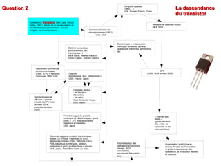 La descendance  du transistor Question 2 Commercialisation du microprocesseur (1971) Intel, USA Lancement commercial du micro-ordinateur d'IBM, le PC = Personal Computer, 1980, USA Seconde vague de produits électroniques : lecteur CD (Philips, Pays-Bas) et DVD, téléphones mobiles (1983, Motorola, USA), PDA, baladeurs numériques, lecteurs multimédia (i-pod), multifonctions (i-phone)... USA, Japon, Pays-Bas, Corée du Sud... Matériel bureautique (photocopieurs, fax, imprimantes...) Rank Xerox, Hewlett-Packard (USA), Canon, Toshiba (Japon) Organisation productive en réseau, fondée sur l'innovation, le projet et l'autonomie des opérateurs, la production flexible et continue Informatisation des opérations productives (design, R&D, comptabilité, secrétariat, fabrication etc) Première vague de produits contenant de l'électronique « grand public » : TV, magnétoscopes, baladeurs à cassettes... USA, Japon Standardisation et diffusion à grande échelle des PC fixes (années 90) et portables (années 2000) Logiciels (bureautique, jeux, utilitaires etc) USA, France, Japon Consoles de jeux : - de bar (jeux d'arcades) - de salon Atari, Nintendo, Sony... USA, Japon Invention du  transistor  (Bell Labs, Silicon Valley, 1947), débuts de la miniaturisation et de l'électronique (processeurs, circuits intégrés, semi-conducteurs...) Electronique « embarquée » : véhicules terrestres, aériens, spatiaux et maritîmes, armements etc Conquête spatiale (1945-....) USA, Russie, France, Chine Réseaux de satellites autour de la Terre GPS (USA, 1978-années 2000) « Internet des objets » (géolocalisation des unités de transports et des marchandises) 