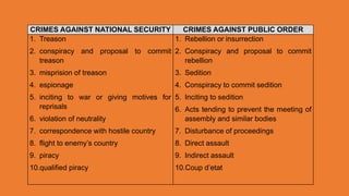 CRIMES AGAINST NATIONAL SECURITY CRIMES AGAINST PUBLIC ORDER
1. Treason
2. conspiracy and proposal to commit
treason
3. misprision of treason
4. espionage
5. inciting to war or giving motives for
reprisals
6. violation of neutrality
7. correspondence with hostile country
8. flight to enemy’s country
9. piracy
10.qualified piracy
1. Rebellion or insurrection
2. Conspiracy and proposal to commit
rebellion
3. Sedition
4. Conspiracy to commit sedition
5. Inciting to sedition
6. Acts tending to prevent the meeting of
assembly and similar bodies
7. Disturbance of proceedings
8. Direct assault
9. Indirect assault
10.Coup d’etat
 
