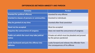 DIFFERENCES BETWEEN AMNESTY AND PARDON
Amnesty Pardon
Granted for political offenses Granted for any offense
Granted to classes of persons or communities Granted to individuals
May be granted at any time Granted after final conviction
Need not be accepted Must be accepted
Requires the concurrence of congress Does not need the concurrence of congress
Public act which the court may take judicial
notice
Private act which must be pleaded and proved
by the person pardoned
Looks backward and puts the offense into
oblivion
Looks forward and relieves the offender from
the consequences of his offense
 