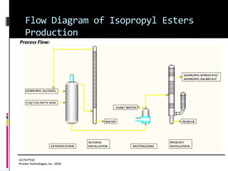 Flow Diagram of Isopropyl Esters
Production
 