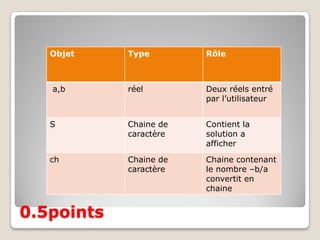 Objet    Type        Rôle



   a,b      réel        Deux réels entré
                        par l’utilisateur


   S        Chaine de   Contient la
            caractère   solution a
                        afficher

   ch       Chaine de   Chaine contenant
            caractère   le nombre –b/a
                        convertit en
                        chaine


0.5points
 