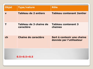 Objet   Type/nature              Rôle

v       Tableau de 2 entiers     Tableau contenant 2entier



T       Tableau de 3 chaine de   Tableau contenant 3
        caractère                chaines



ch      Chaine de caractère      Sert à contenir une chaine
                                 donnée par l’utilisateur




        0.5+0.5+0.5
 