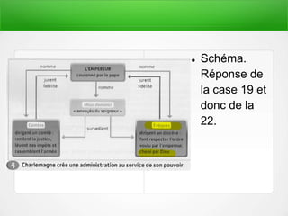  Schéma.
Réponse de
la case 19 et
donc de la
22.
 