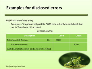 Examples for disclosed errors

01) Omission of one entry
    Example :- Telephone bill paid Rs. 5000 entered only in cash book but
    not in Telephone bill account.
                              General Journal
                  Description                       Debit         Credit
 Telephone Bill Account                    Dr.    5000
     Suspense Account                                           5000
 (Debiting Telephone bill paid amount Rs. 5000)




Sanjaya Jayasundara                                         ayojana.lk
 