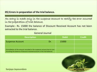 05) Errors in preparation of the trial balance.

An entry is made only in the suspense account to rectify the error occurred
in the preparation of trial balance.
Example:- Rs. 15000 the balance of Discount Received Account has not been
extracted to the trial balance.
                            General Journal
                           Description                                      Debit         Credit
Suspense Account                                              Dr.          15000


(Cancellation of the amount recorded in the suspense account due to non-
recording the balance of discount received account in the trial balance)




Sanjaya Jayasundara                                                                 ayojana.lk
 