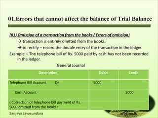 01.Errors that cannot affect the balance of Trial Balance

(01) Omission of a transaction from the books ( Errors of omission)
      transaction is entirely omitted from the books.
      to rectify – record the double entry of the transaction in the ledger.
Example – The telephone bill of Rs. 5000 paid by cash has not been recorded
     in the ledger.
                            General Journal
                  Description                     Debit           Credit

Telephone Bill Account      Dr.                 5000

   Cash Account                                                 5000

( Correction of Telephone bill payment of Rs.
5000 omitted from the books)
Sanjaya Jayasundara                                          ayojana.lk
 