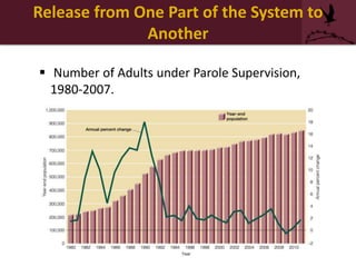 Release from One Part of the System to
Another
 Number of Adults under Parole Supervision,
1980-2007.
 