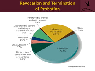 Revocation and Termination
of Probation
© Cengage Learning. All rights reserved.
 