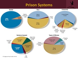 Prison Systems
© Cengage Learning. All rights reserved.
 