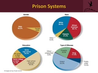 Prison Systems
© Cengage Learning. All rights reserved.
 