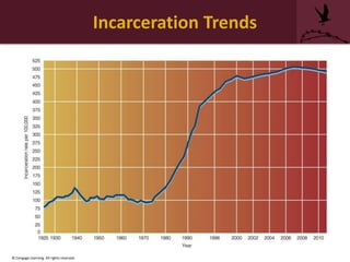 Incarceration Trends
© Cengage Learning. All rights reserved.
 