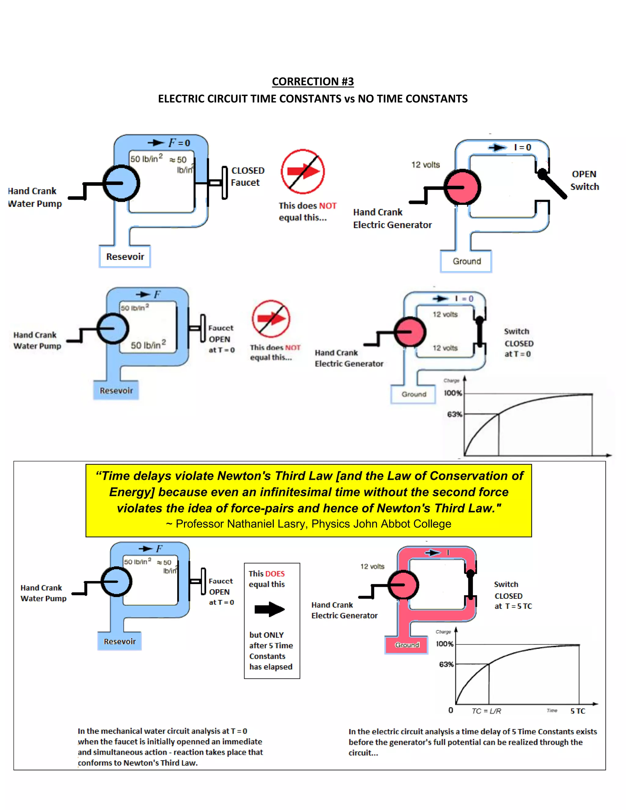 CORRECTION #3 
ELECTRIC CIRCUIT TIME CONSTANTS vs NO TIME CONSTANTS 
“Time delays violate Newton's Third Law [and the Law of Conservation of Energy] because even an infinitesimal time without the second force violates the idea of force-pairs and hence of Newton's Third Law." 
~ Professor Nathaniel Lasry, Physics John Abbot College 
 