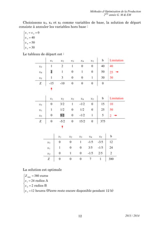Méthodes d’Optimisation de la Production
2ème
année G. M & EM
2013 / 201412
Choisissons x3, x4 et x5 comme variables de base, la solution de départ
consiste à annuler les variables hors base :
1 2
3
4
5
0
40
50
30
 
 


 
x x
x
x
x
Le tableau de départ est :
x1 x2 x3 x4 x5 b Limitation
x3 1 2 1 0 0 40 40
x4 2 1 0 1 0 50 25 
x5 1 3 0 0 1 30 30
Z -15 -10 0 0 0 0

x1 x2 x3 x4 x5 b Limitation
x3 0 3/2 1 -1/2 0 15 10
x1 1 1/2 0 1/2 0 25 50
x5 0 5/2 0 -1/2 1 5 2 
Z 0 -5/2 0 15/2 0 375

x1 x2 x3 x4 x5 b
x3 0 0 1 -1/5 -3/5 12
x1 1 0 0 3/5 -1/5 24
x2 0 1 0 -1/5 2/5 2
Z 0 0 0 7 1 380
La solution est optimale
max
1
2
3
380
24
2
12





 
euros
radios A
radios B
heures (Pierre reste encore disponible pendant 12 h)
Z
x
x
x
 