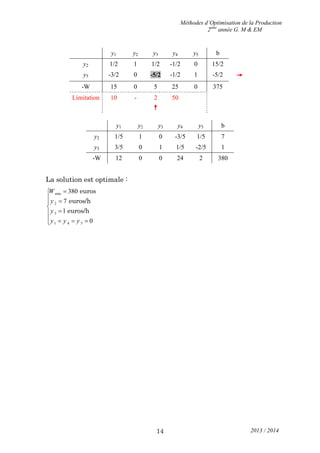 Méthodes d’Optimisation de la Production
2ème
année G. M & EM
2013 / 201414
y1 y2 y3 y4 y5 b
y2 1/2 1 1/2 -1/2 0 15/2
y5 -3/2 0 -5/2 -1/2 1 -5/2 
-W 15 0 5 25 0 375
Limitation 10 - 2

50
y1 y2 y3 y4 y5 b
y2 1/5 1 0 -3/5 1/5 7
y3 3/5 0 1 1/5 -2/5 1
-W 12 0 0 24 2 380
La solution est optimale :
min
2
3
1 4 5
380
7
1
0

 


   
euros
euros/h
euros/h
W
y
y
y y y
 