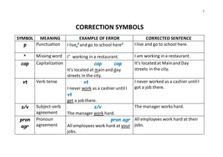 1
CORRECTION SYMBOLS
SYMBOL MEANING EXAMPLE OF ERROR CORRECTED SENTENCE
p Punctuation I live,p
and go to school herep I live and go to school here.
ᶺ Missing word Iᶺ working in a restaurant. I am working in a restaurant.
cap Capitalization cap cap
It’s located at main and day
streets in the city.
It’s located at Mainand Day
streets in the city.
vt Verb tense vt
I never work as a cashier until I
vt
get a job there.
I never worked as a cashier until I
got a job there.
s/v Subject-verb
agreement
s/v
The manager work hard.
The manager works hard.
pron
agr
Pronoun
agreement
pron agr
All employees work hard at your
jobs.
All employees work hard at their
jobs.
 
