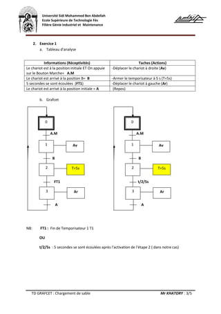 Université Sidi Mohammed Ben Abdellah
Ecole Supérieure de Technologie Fès
Filière Génie industriel et Maintenance
TD GRAFCET : Chargement de sable Mr KHATORY : 3/5
2. Exercice 1
a. Tableau d'analyse
b. Grafcet
NB: FT1 : Fin de Temporisateur 1 T1
OU
t/2/5s : 5 secondes se sont écoulées après l'activation de l'étape 2 ( dans notre cas)
Informations (Réceptivités) Taches (Actions)
Le chariot est à la position initiale ET On appuie
sur le Bouton Marche= A.M
-Déplacer le chariot à droite (Av)
Le chariot est arrivé à la position B= B -Armer le temporisateur à 5 s (T=5s)
5 secondes se sont écoulées (FT1) -Déplacer le chariot à gauche (Ar)
Le chariot est arrivé à la position initiale = A (Repos)
t/2/5s
0
1
A.M
2
Av
T=5s
3 Ar
B
A
FT1
0
1
A.M
2
Av
T=5s
3 Ar
B
A
 