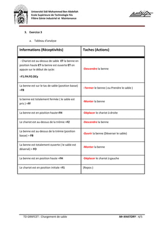 Université Sidi Mohammed Ben Abdellah
Ecole Supérieure de Technologie Fès
Filière Génie industriel et Maintenance
TD GRAFCET : Chargement de sable Mr KHATORY : 4/5
3. Exercice 3
a. Tableau d'analyse
Informations (Réceptivités) Taches (Actions)
- Chariot est au-dessus de sable ET la benne en
position haute ET la benne est ouverte ET on
appuie sur le début de cycle:
=F1.FH.FO.DCy
-Descendre la benne
La benne est sur le tas de sable (position basse)
=FB
- Fermer le benne ( ou Prendre le sable )
la benne est totalement fermée ( le sable est
pris ) =FF
-Monter la benne
La benne est en position haute=FH -Déplacer le chariot à droite
Le chariot est au-dessus de la trémie =F2 -Descendre la benne
La benne est au-dessus de la trémie (position
basse) = FB
-Ouvrir la benne (Déverser le sable)
La benne est totalement ouverte ( le sable est
déversé) = FO
-Monter la benne
La benne est en position haute =FH -Déplacer le chariot à gauche
Le chariot est en position initiale =F1 (Repos )
 