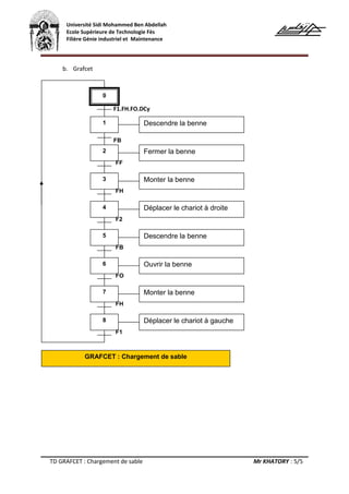 Université Sidi Mohammed Ben Abdellah
Ecole Supérieure de Technologie Fès
Filière Génie industriel et Maintenance
TD GRAFCET : Chargement de sable Mr KHATORY : 5/5
b. Grafcet
0
1 Descendre la benne
2 Fermer la benne
FF
3 Monter la benne
FH
4 Déplacer le chariot à droite
F2
5 Descendre la benne
FB
6 Ouvrir la benne
FO
7 Monter la benne
FH
8 Déplacer le chariot à gauche
F1
GRAFCET : Chargement de sable
FB
F1.FH.FO.DCy
 
