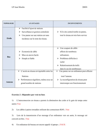 LP Jean Moulin 2BSN
Exercice 2 : Répondre par vrai ou faux
1) L’interconnexion en réseau a permis la diminution des coûts et le gain de temps entre
autres Vrai
2) Les câbles à paires torsadées utilisent des connecteurs RJ45 ; Vrai
3) Lors de la transmission d’un message d’un ordinateur vers un autre, le message est
converti en bits ; Vrai
4) Un ordinateur de bureau est encore appelé «Laptop» ; FAUX
TOPOLOGIE AVANTAGES INCONVENIENTS
Etoile
 Facilité d’ajout de stations
 Surveillance et gestion centralisée
 Une panne sur une station est sans
incidence sur le reste du réseau.
 Si le site central tombe en panne,
tout le réseau est mis hors service
Bus
 Economie de câble
 Mise en œuvre facile
 Simple et fiable
 Une coupure de câble
affecte de nombreux
utilisateurs.
 Problèmes difficiles à
isoler
 Ralentissement du trafic
dans le cas de nombreuses
stations.
Anneau
 L’accès au réseau est équitable entre les
Stations
 Performances régulières, même avec un
grand nombre de stations
 Une panne sur un ordinateur peut affecter
tout l’anneau
 La reconfiguration du réseau peut
interrompre son fonctionnement
 