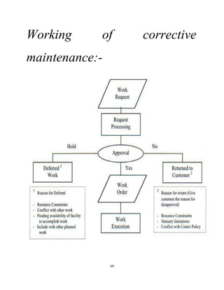 Corrective maintenance | DOC