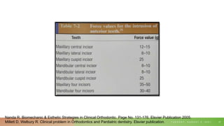 T U E S D A Y , A U G U S T 3 , 2 0 2 1 27
Nanda R. Biomechanic & Esthetic Strategies in Clinical Orthodontic. Page No. 131-176. Elsvier Publication 2005.
Millett D, Welbury R. Clinical problem in Orthodontics and Pardiatric dentistry. Elsvier publication.
 